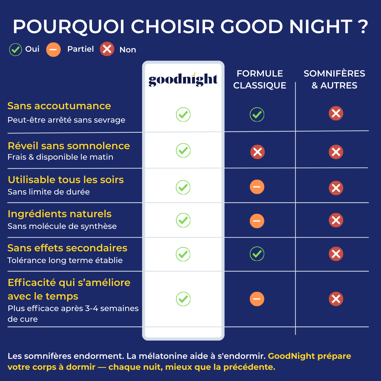 Goodnight - Compléments alimentaire pour le sommeil - pour un sommeil réparateur - My Good Night